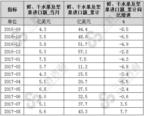 8月中国鲜、干水果及坚果进口额统计