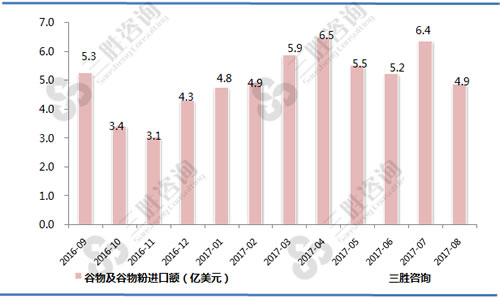 8月中国谷物及谷物粉进口额统计