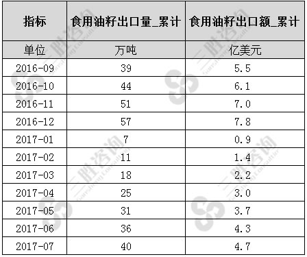 7月中国食用油籽出口数据统计