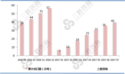 7月中国食用油籽出口数据统计