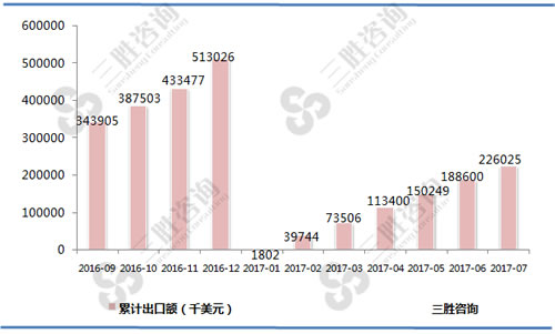 7月中国活猪（种猪除外）出口额统计