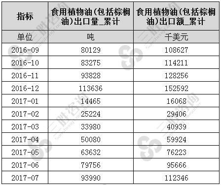 7月中国食用植物油(包括棕榈油)出口数据统计