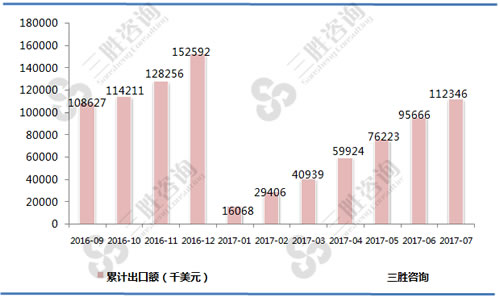 7月中国食用植物油(包括棕榈油)出口额统计