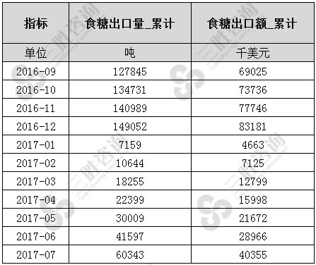 7月中国食糖出口数据统计