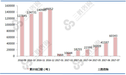 7月中国食糖出口量统计