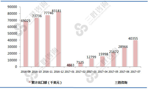 7月中国食糖出口额统计
