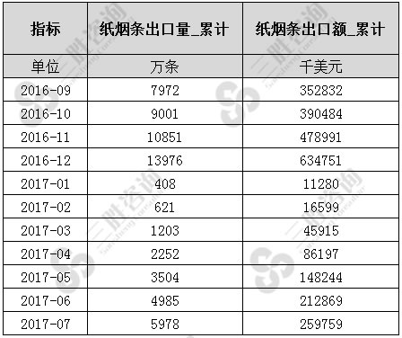 7月中国纸烟条出口数据统计