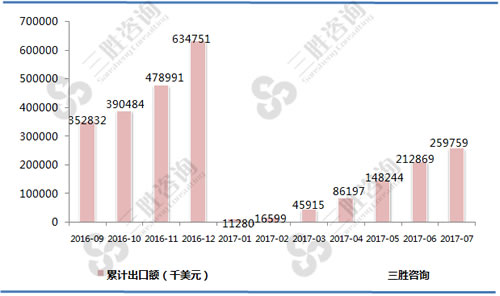 7月中国纸烟条出口额统计