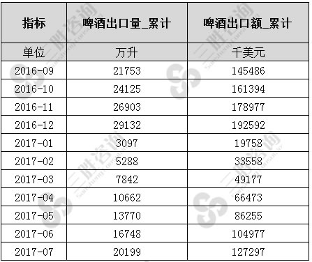 7月中国啤酒出口数据统计