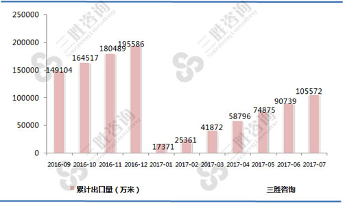 7月中国合成短纤与棉混纺机织物出口量统计
