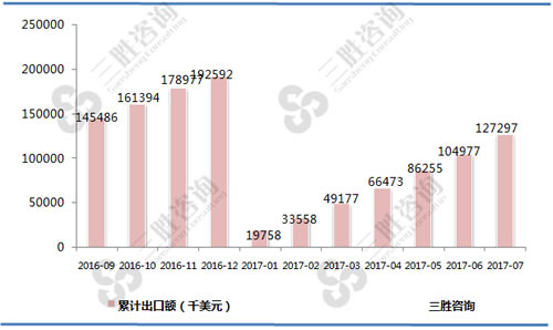 7月中国啤酒出口额统计