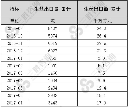 7月中国生丝出口数据统计