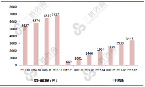 7月中国生丝出口量统计