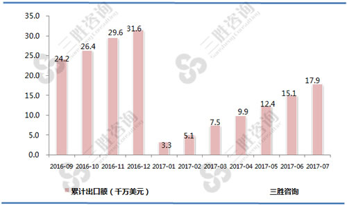 7月中国生丝出口额统计