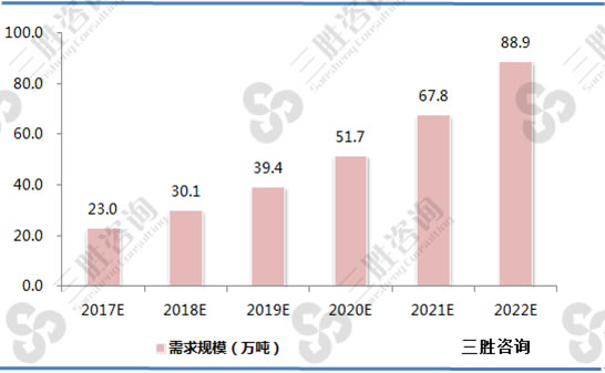 图表：2017-2022年全球碳酸锂市场需求规模预测