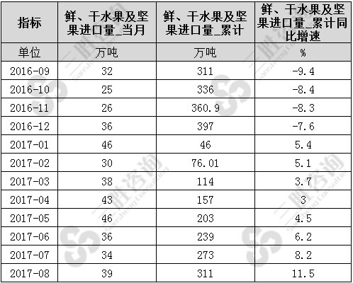 8月中国鲜、干水果及坚果进口量统计