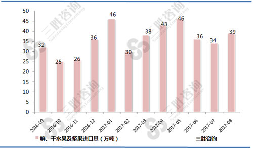 8月中国鲜、干水果及坚果进口量统计