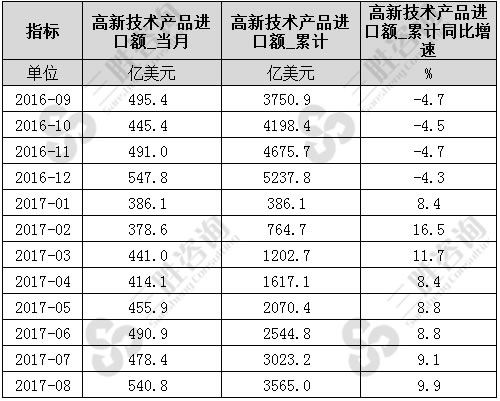 8月中国高新技术产品进口额统计