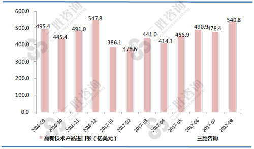 8月中国高新技术产品进口额统计