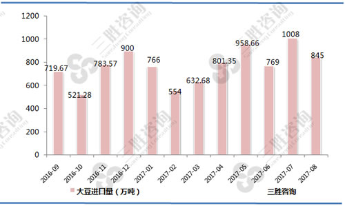 8月中国大豆进口量统计