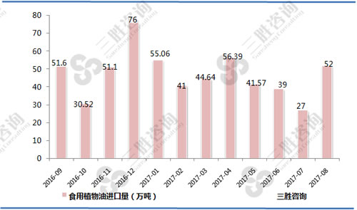 8月中国食用植物油进口量统计