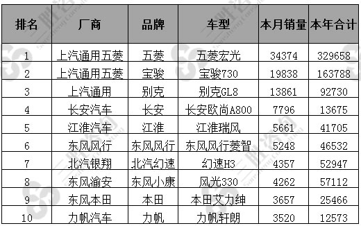 图表：2017年8月中国MPV销量排行榜