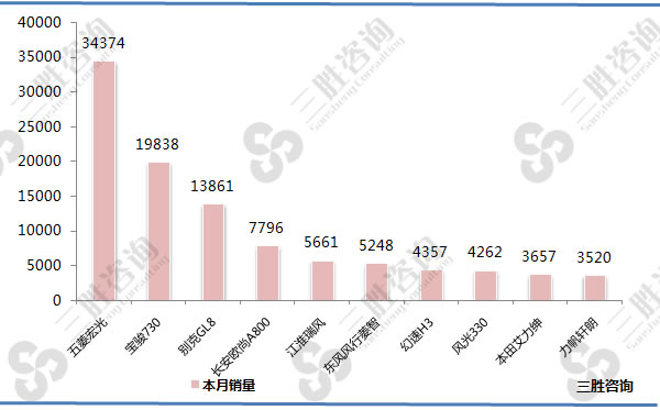 图表：2017年8月中国MPV销量前十