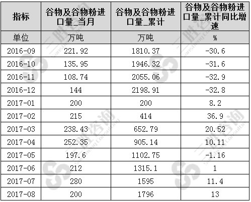 8月中国谷物及谷物粉进口量统计