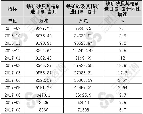 8月中国铁矿砂及其精矿进口量统计