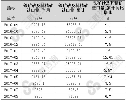 8月中国铁矿砂及其精矿进口量统计