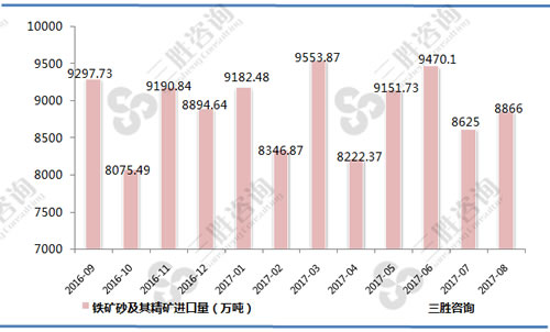 8月中国铁矿砂及其精矿进口量统计