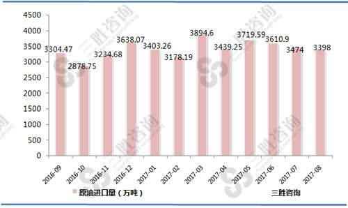 8月中国原油进口量统计