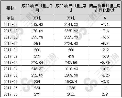 8月中国成品油进口量统计