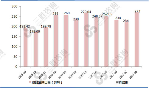 8月中国成品油进口量统计