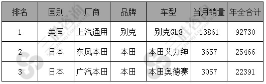 图表：2017年8全国合资品牌MPV销量B级排名表