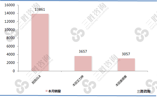 图表：2017年8全国合资品牌MPV销量B级排行