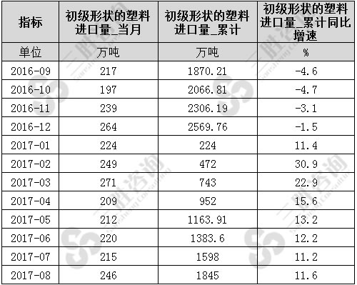 8月中国初级形状的塑料进口量统计