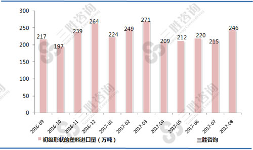 8月中国初级形状的塑料进口量统计