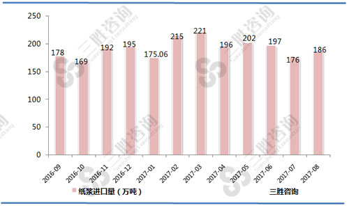 8月中国纸浆进口量统计
