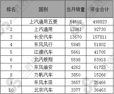 图表：2017年8月全国汽车厂商MPV销量排名表