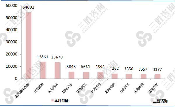 图表：2017年8月全国汽车厂商MPV销量前十