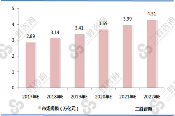 图表：2017-2022年中国K12教育行业市场规模