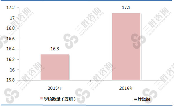 图表：2016年全国民办学校数量