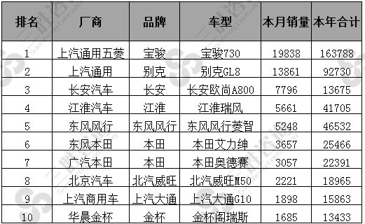 2017年8全国MPV销量B级排名表
