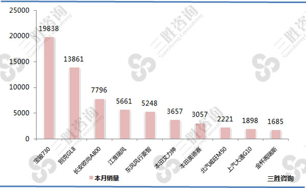 2017年8全国MPV销量B级排行