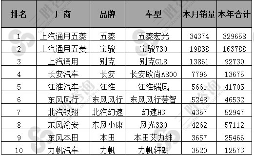 图表：2017年8全国MPV销量A级排名表