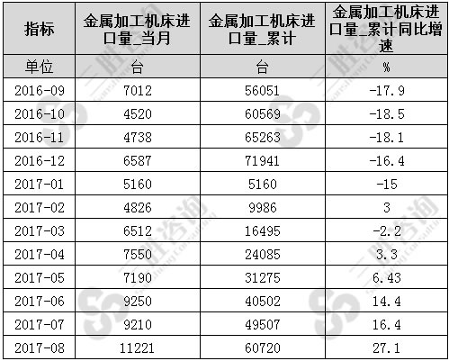 8月中国金属加工机床进口量统计