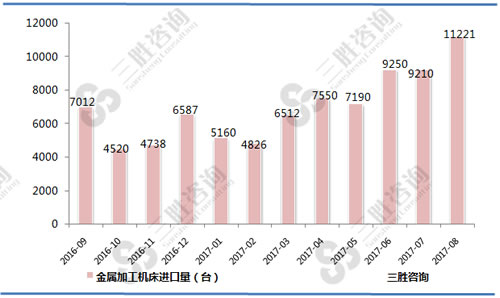 8月中国金属加工机床进口量统计