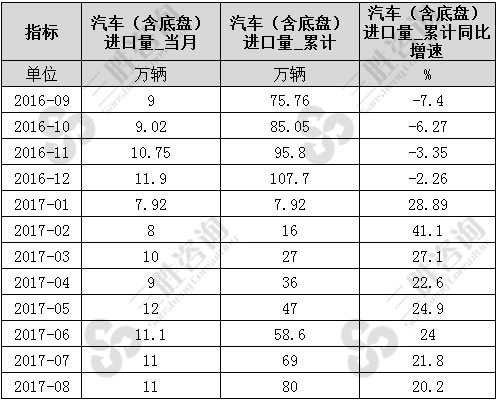 8月中国汽车（含底盘）进口量统计