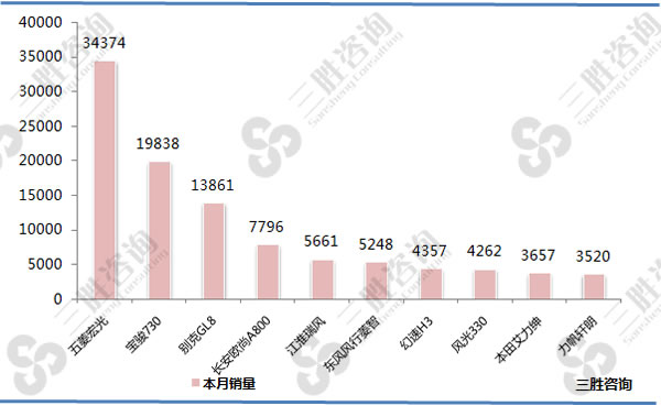 图表：2017年8全国MPV销量A级排行